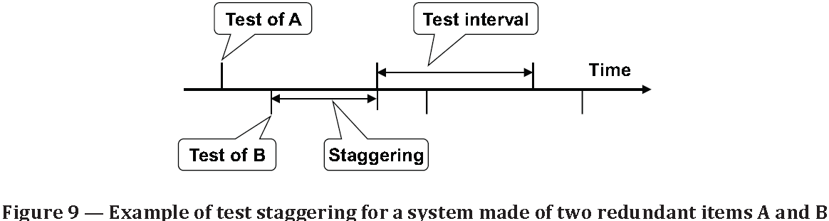 Definition Of Staggered Testing Of Redundant Items Iadc Lexicon